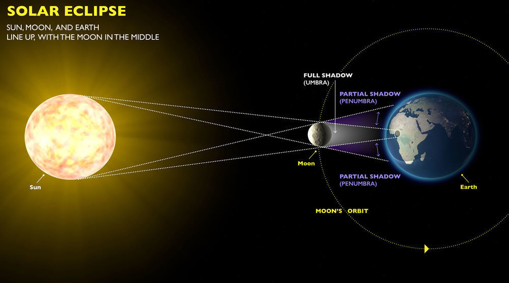 diagram of solar eclipse